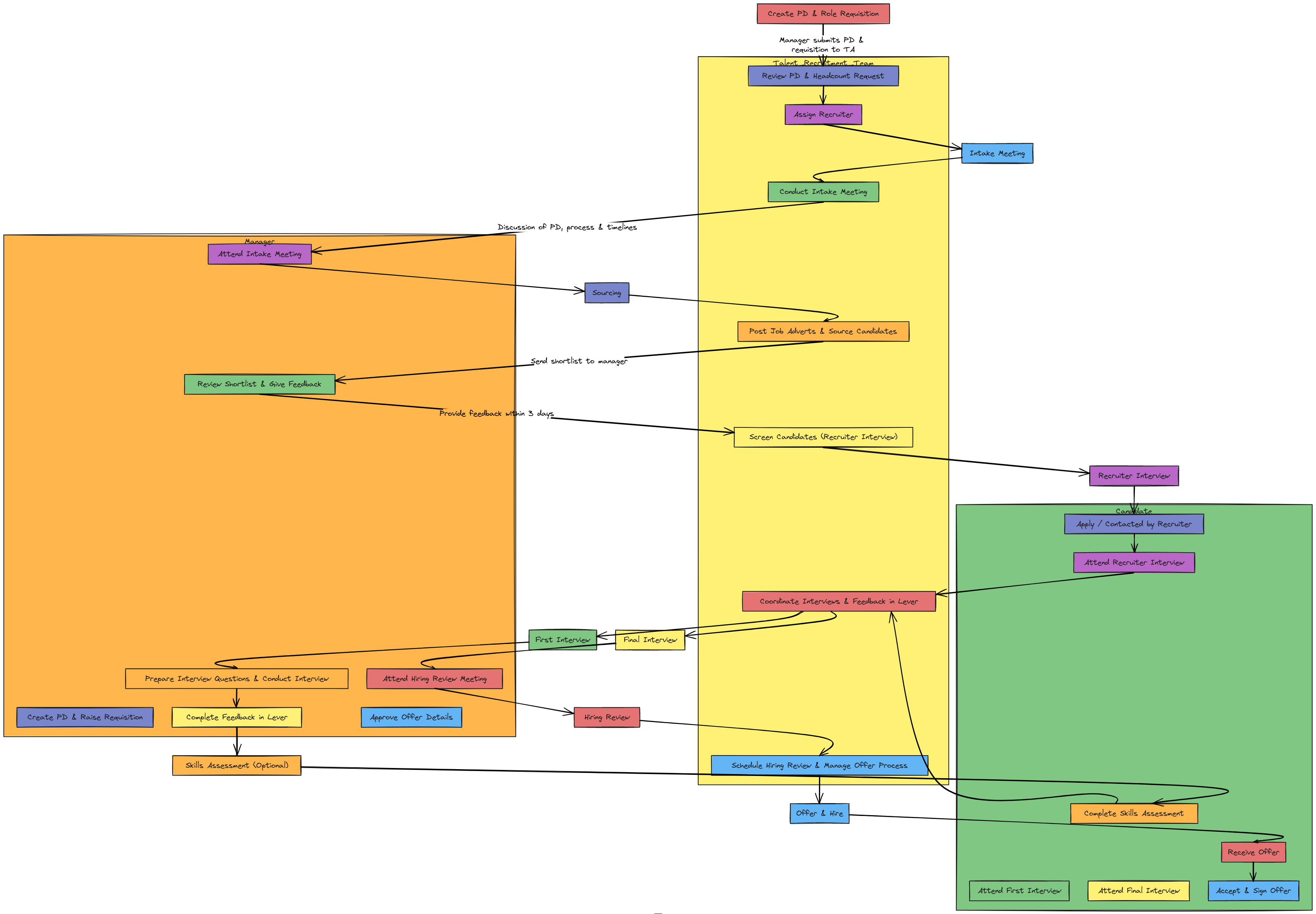 End-to-End Hiring Process Flowchart (Talent Team, Manager & Candidate ...
