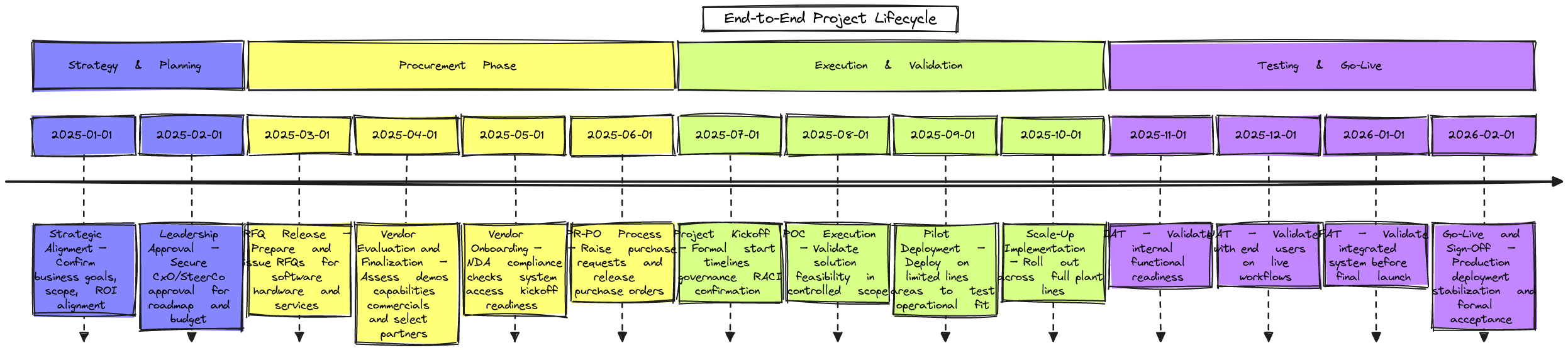 End-to-End Project Lifecycle | Blocks And Arrows