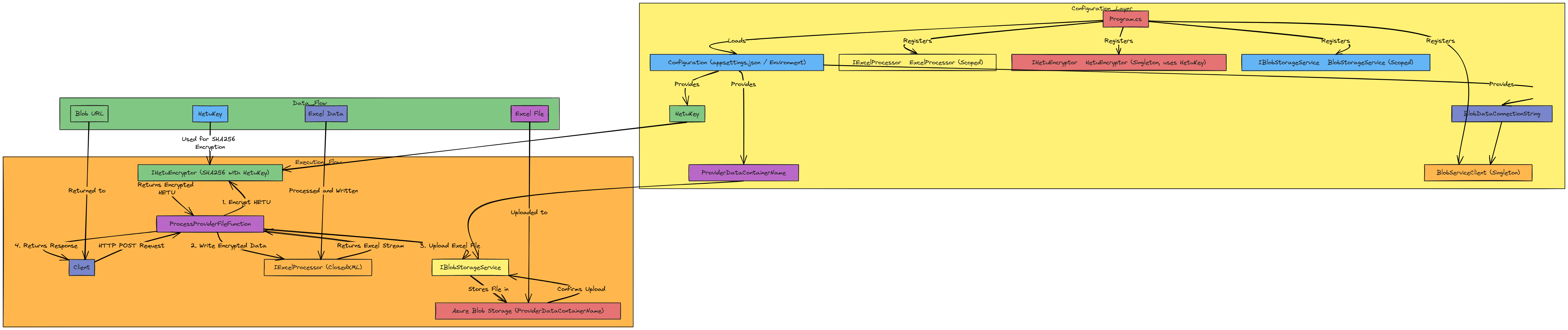 End-to-End System Overview: ProcessProviderFileFunction (.NET 8 Azure ...