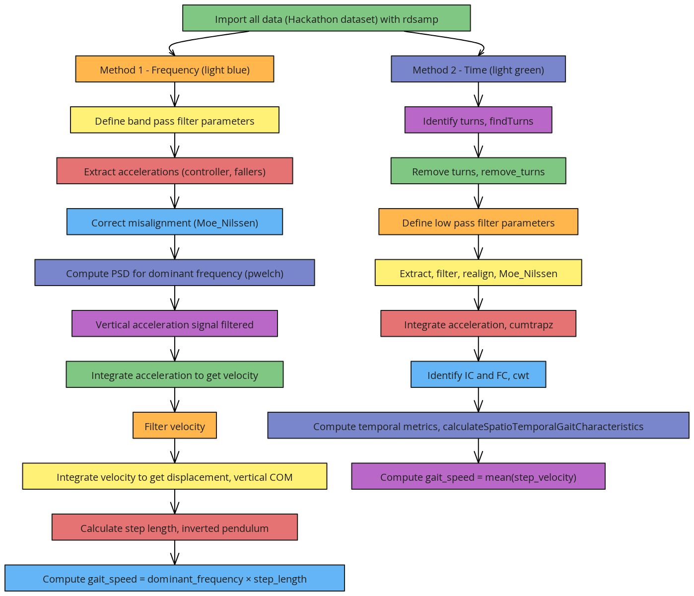Engineering Flowchart: Gait Speed Calculation (Two-Color Methods ...