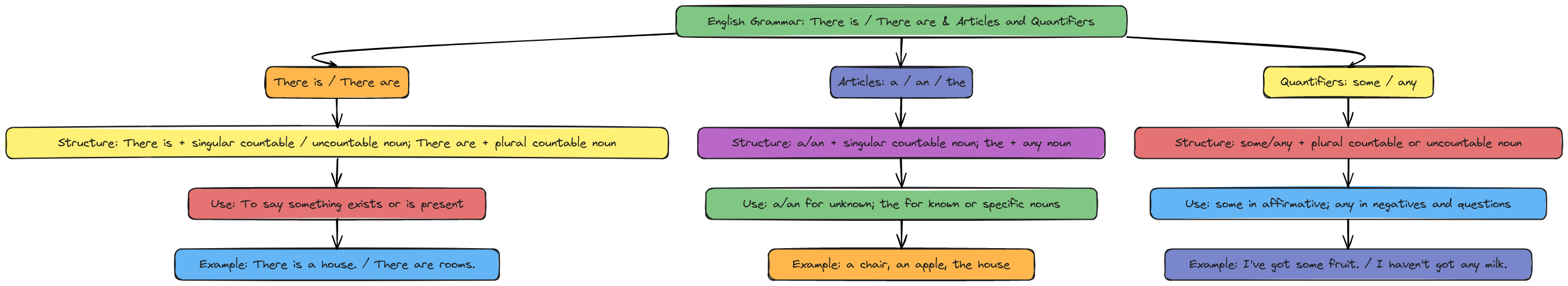 English Grammar Flowchart: There is / There are + Articles ...