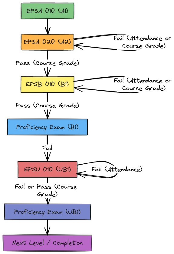 English Proficiency Progression Pathway (Clear Version) | Blocks And Arrows