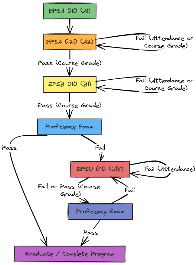 English Proficiency Progression Pathway (Final Version) | Blocks And Arrows