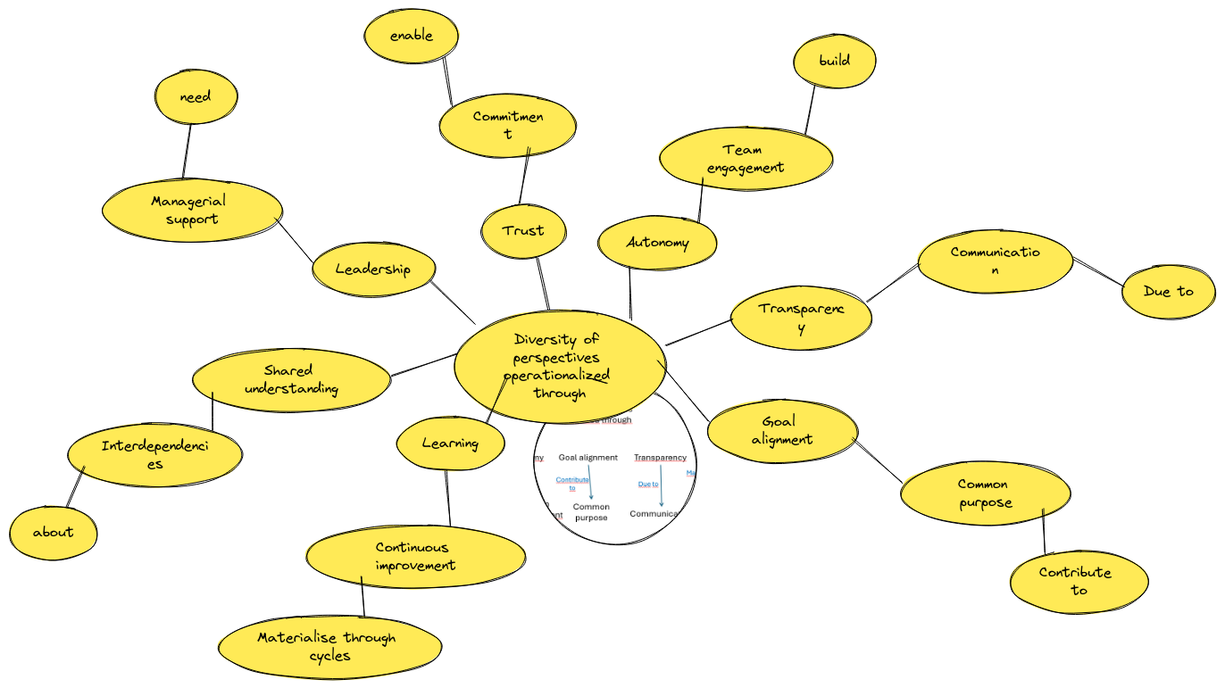 Enhanced Collaboration Concept Map | Blocks And Arrows
