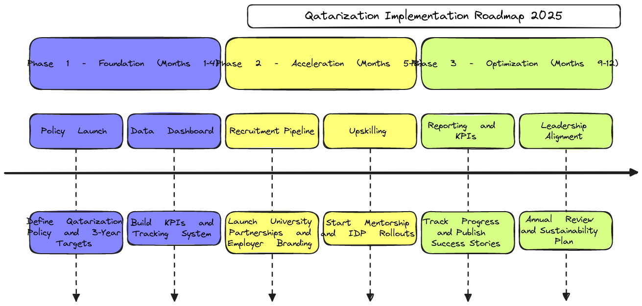 Enhanced Qatarization Implementation Roadmap | Blocks And Arrows
