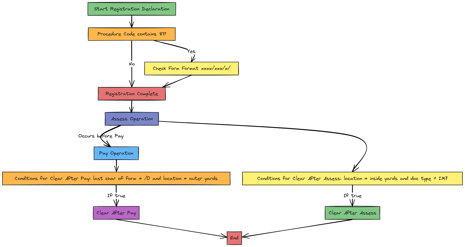 Enhanced Registration Declaration Process Flow | Blocks And Arrows
