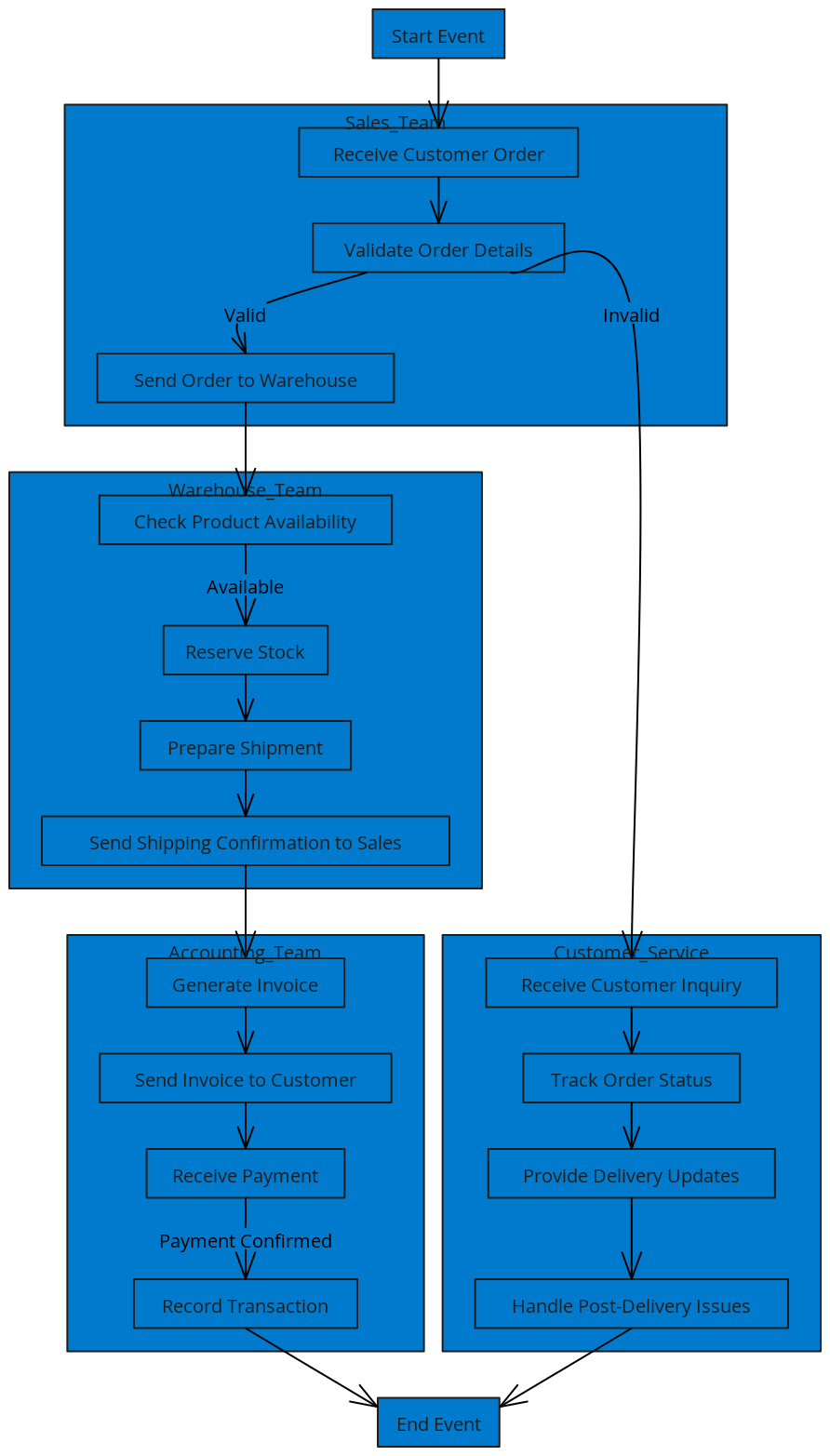 Enterprise BPMN Process - Order to Delivery Lifecycle | Blocks And Arrows