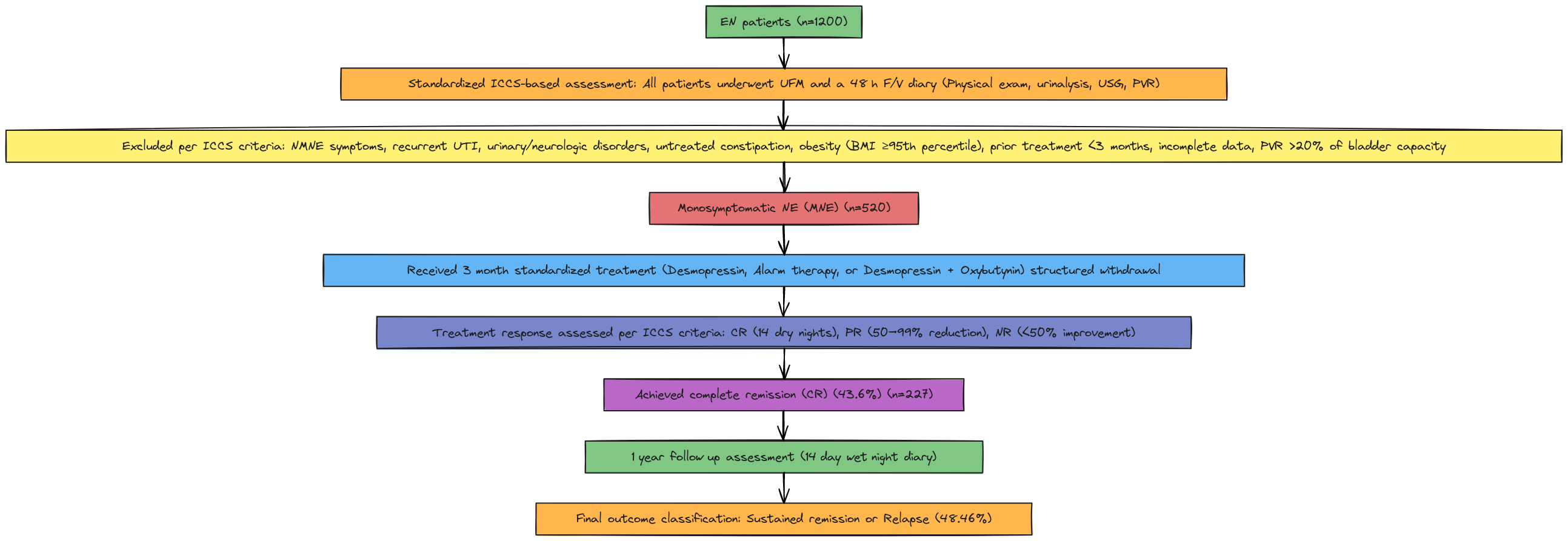 Enuresis Patient Study Flowchart | Blocks And Arrows