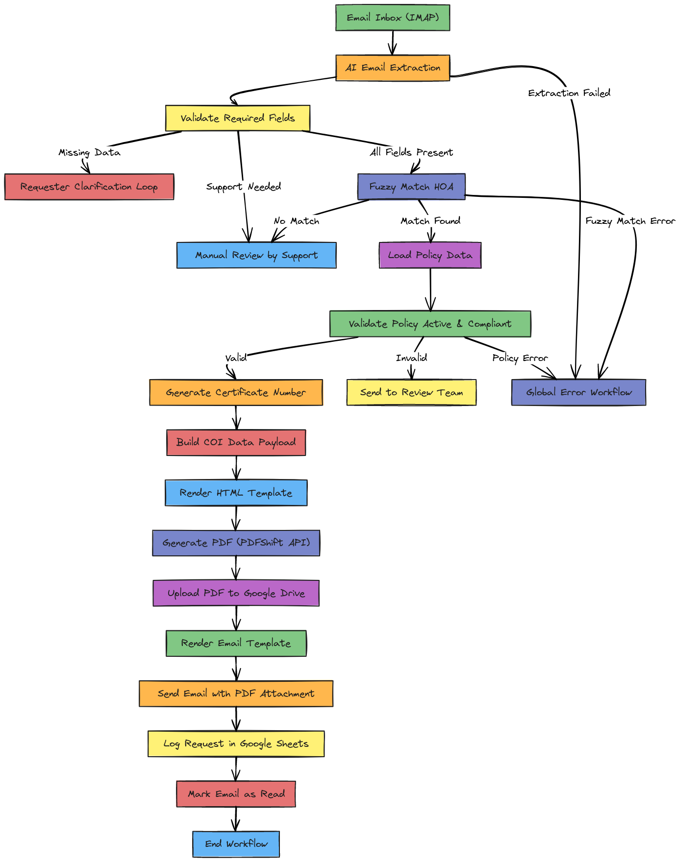 EOI HOA Processing Flowchart | Blocks And Arrows