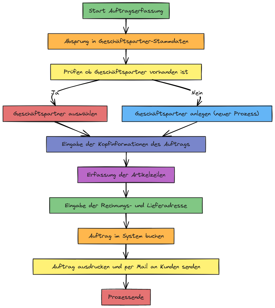 EPC 2.0 Auftragserfassung | Blocks And Arrows