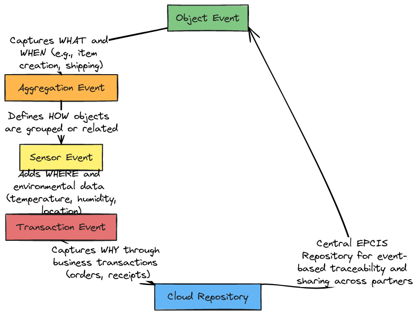 EPCIS Event Flow in Supply Chain Traceability | Blocks And Arrows