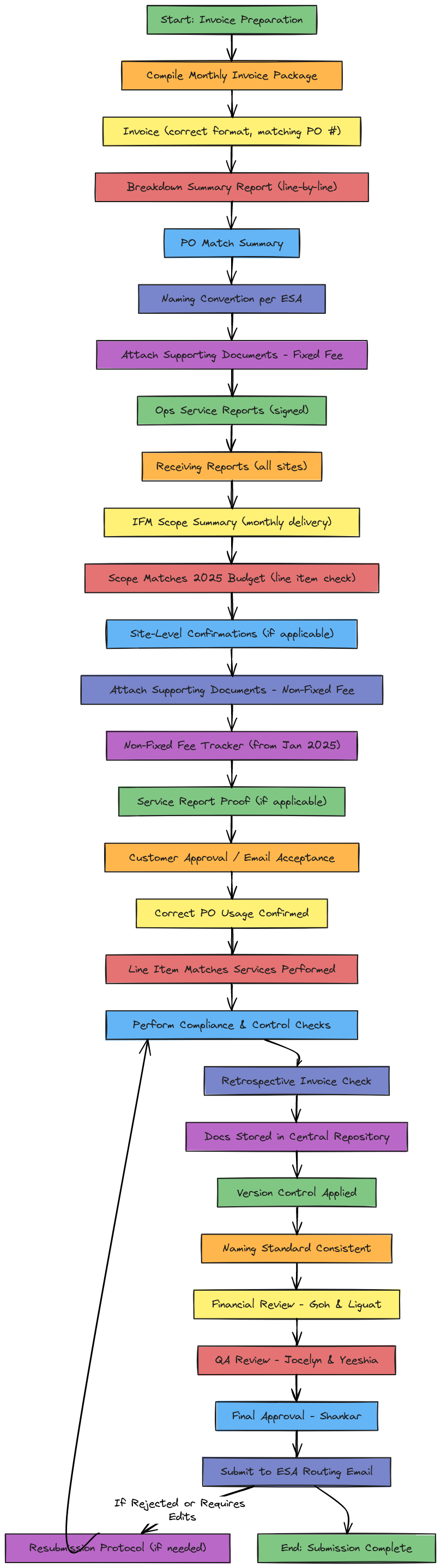 ESA Documentation Flowchart with Supporting Documents – Oct & Nov 2025 ...