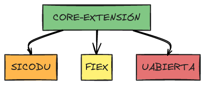 Estructura CORE-EXTENSIÓN | Blocks And Arrows