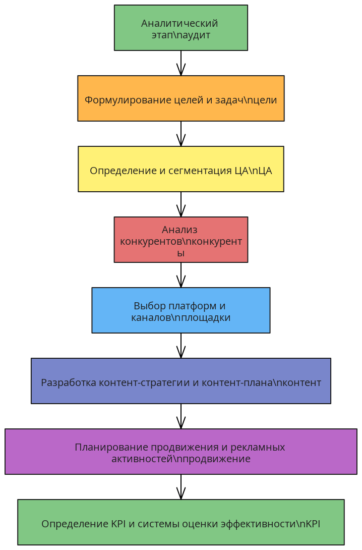 Этапы разработки SMM-стратегии | Blocks And Arrows
