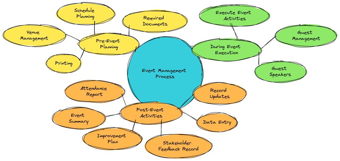 Event Management Process Mindmap | Blocks And Arrows