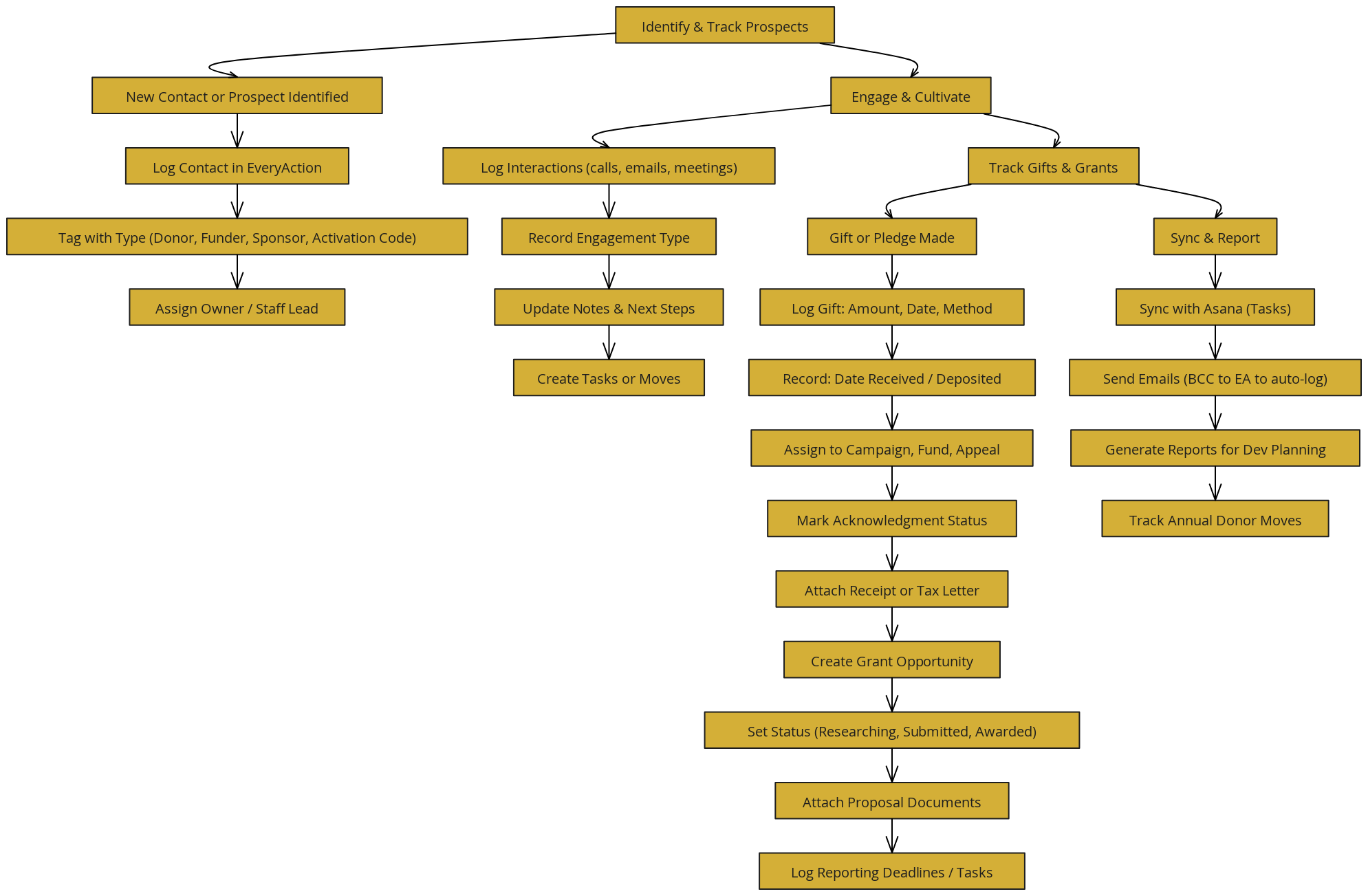 EveryAction (EA) Model Workflow - Professional Gold Edition | Blocks ...