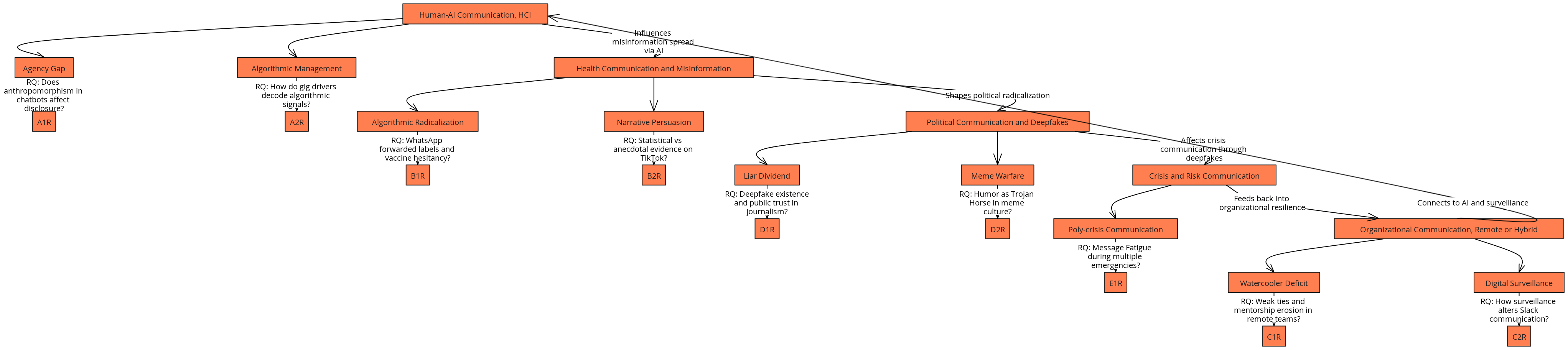 Expanded Interconnected Communication Research Map | Blocks And Arrows