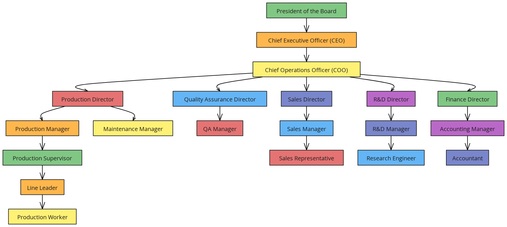Expanded Manufacturing Company Hierarchy | Blocks And Arrows