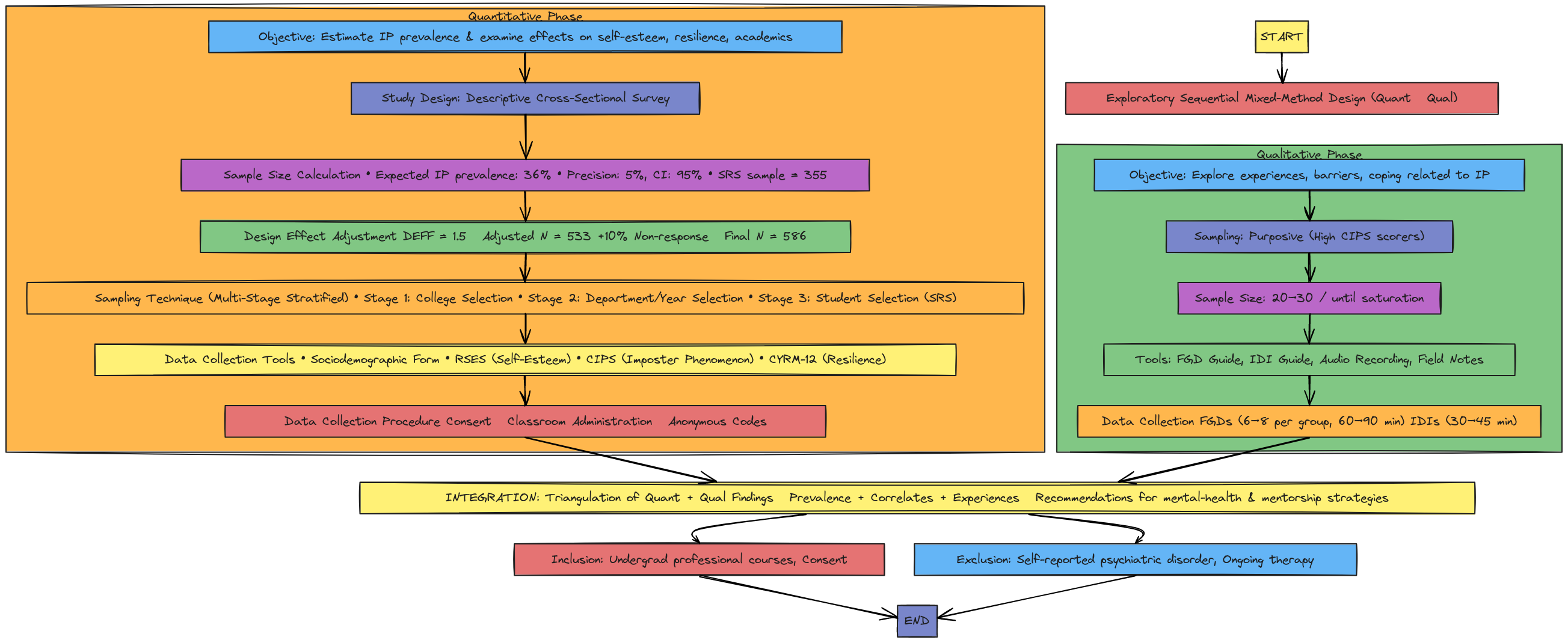 Exploratory Sequential Mixed-Method Study Flowchart | Blocks And Arrows