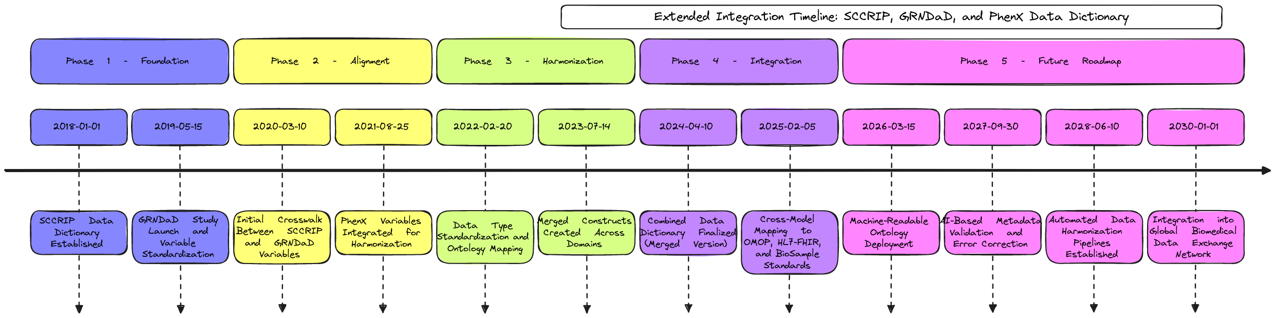 Extended Data Dictionary Integration and Future Roadmap | Blocks And Arrows
