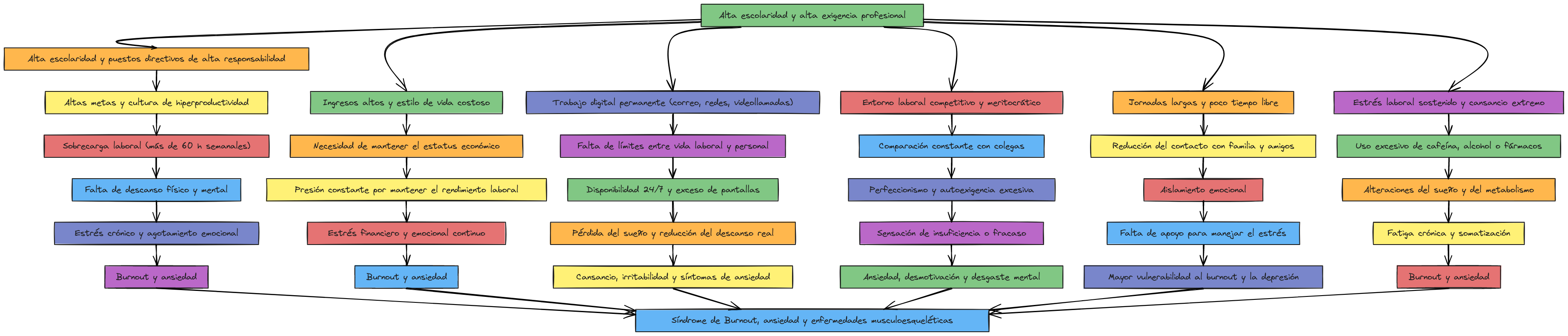 Factores que Conducen al Síndrome de Burnout | Blocks And Arrows