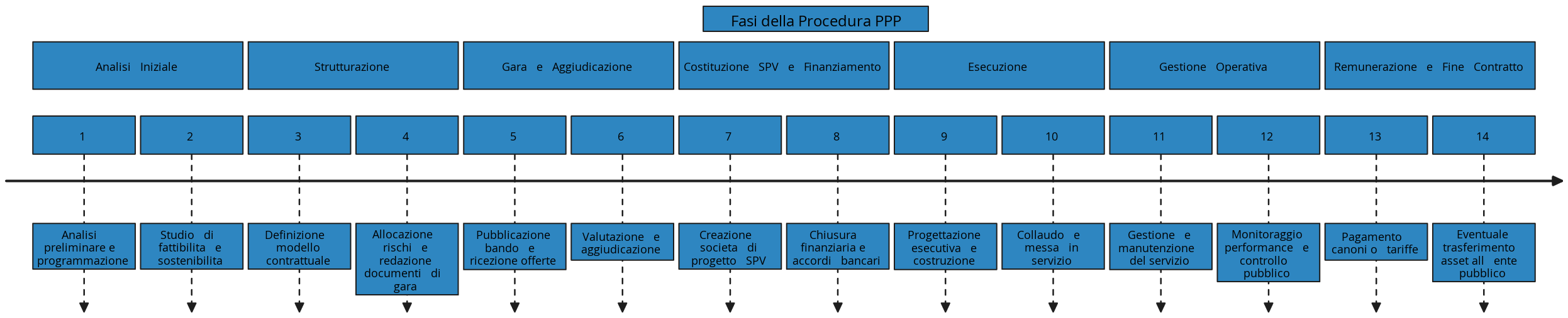 Fasi della Procedura PPP | Blocks And Arrows