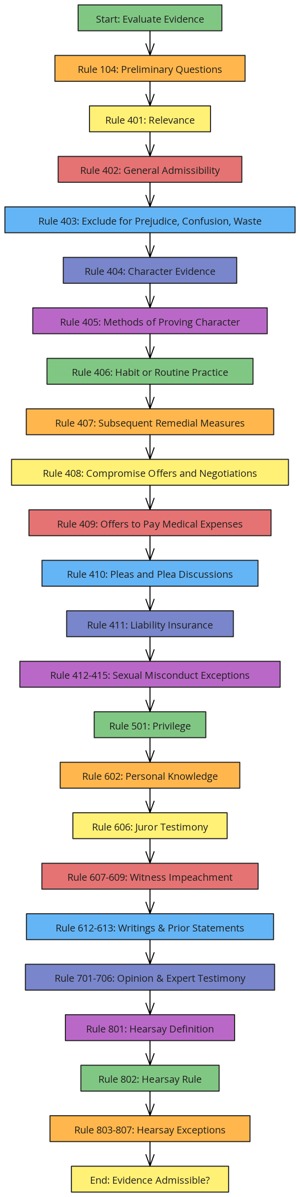 Federal Rules of Evidence Evaluation Flowchart | Blocks And Arrows