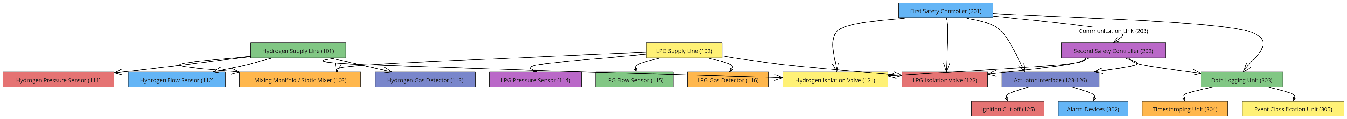 Fig. 1 – Overall Safety Interlock and Emergency Shutdown System ...