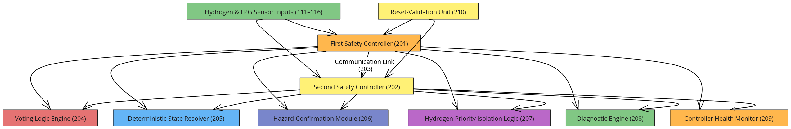 Fig. 1b – Safety Controllers and Communication Link | Blocks And Arrows