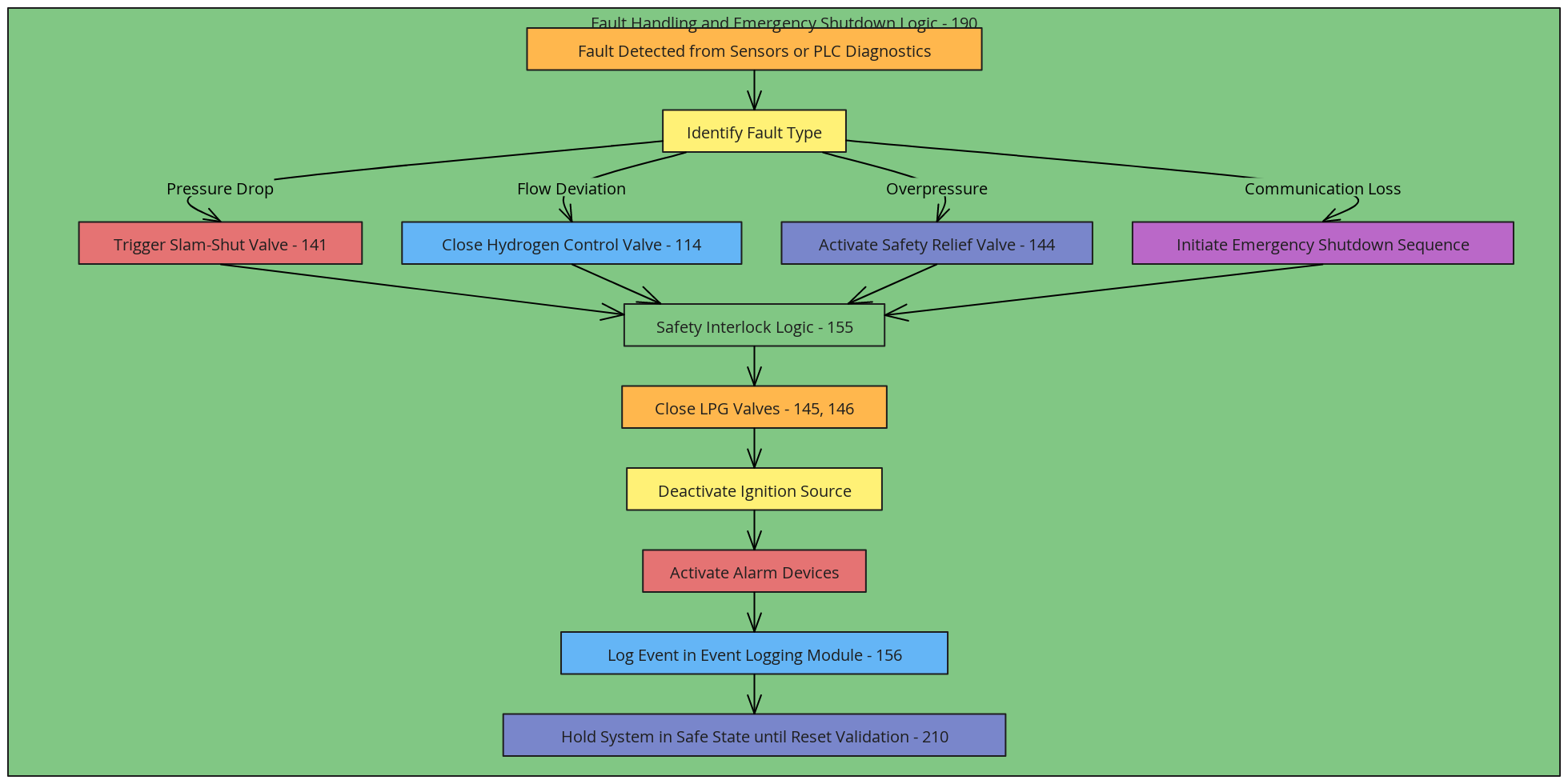 Fig. 7 – Fault Handling and Emergency Shutdown Logic | Blocks And Arrows