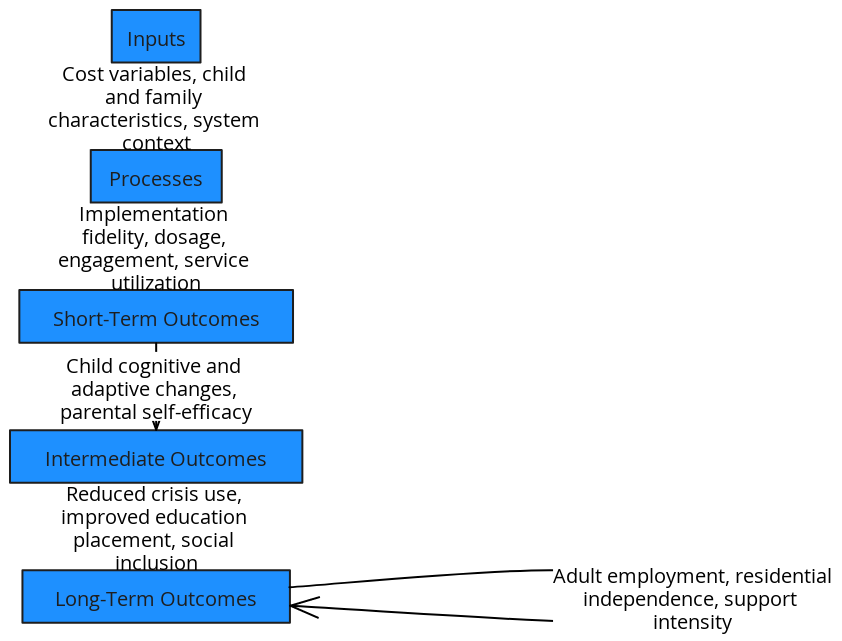 Figure 1: Conceptual Logic Model of Parent-Mediated Training | Blocks ...