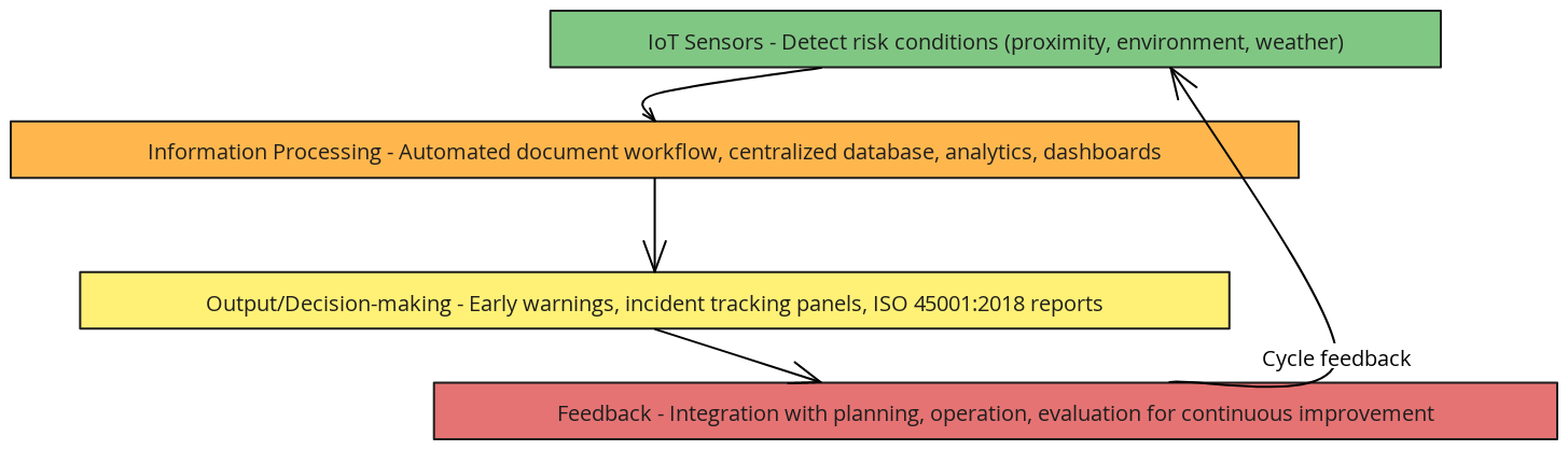 Figure 1. General Architecture of the Proposed Digital Model for OSH ...