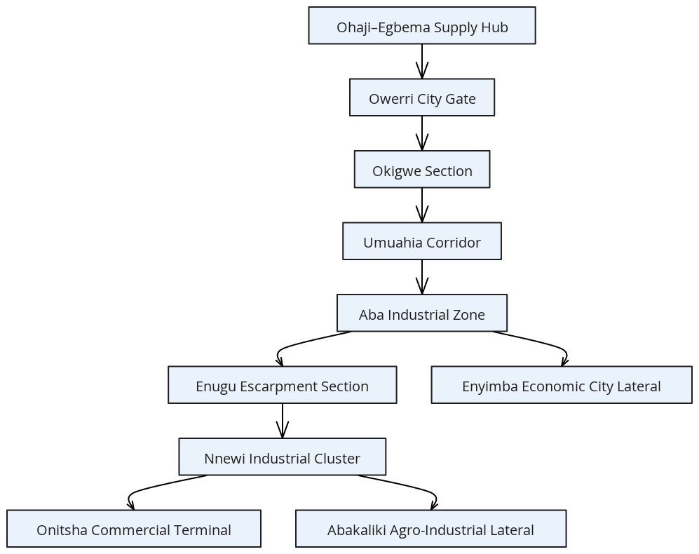 Figure 1: Route Alignment Overview – Southeastern Gas Pipeline | Blocks ...