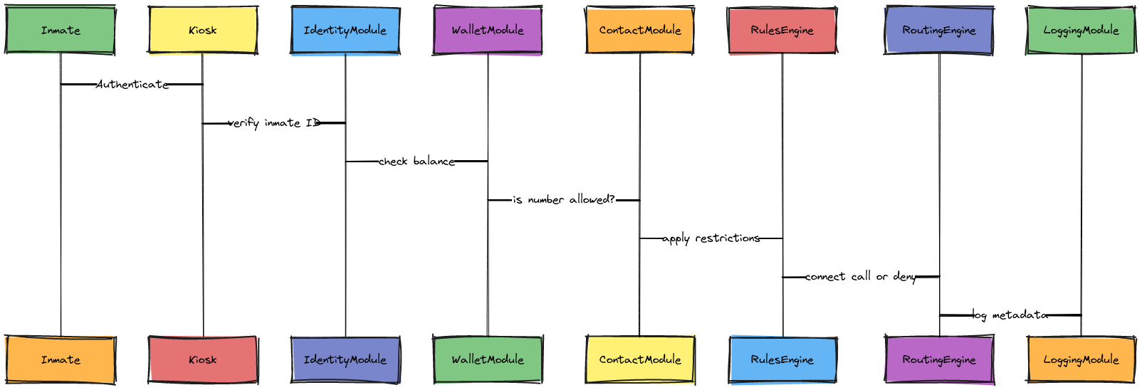 FIGURE 2 — Call Authorization Sequence | Blocks And Arrows