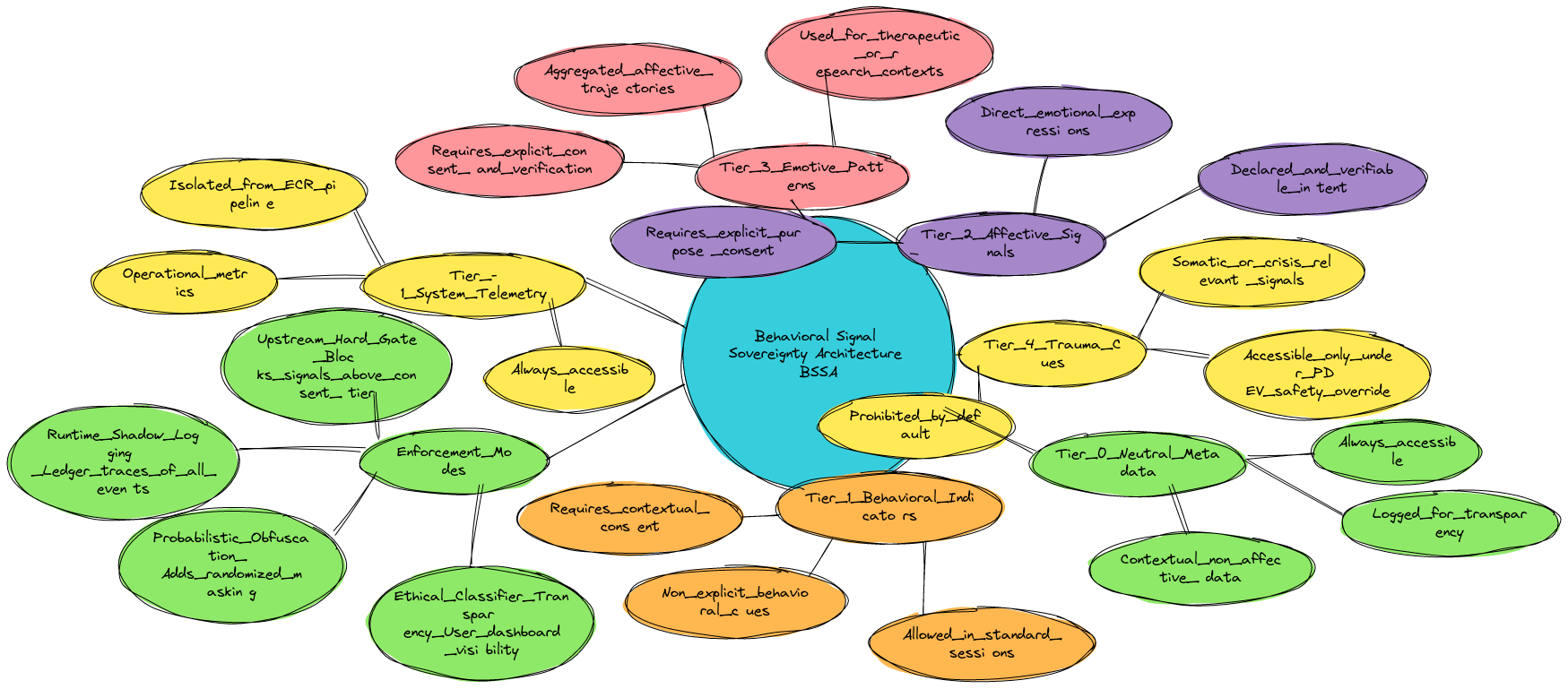 Figure 2. Signal Tiering Map: Behavioral Signal Sovereignty ...