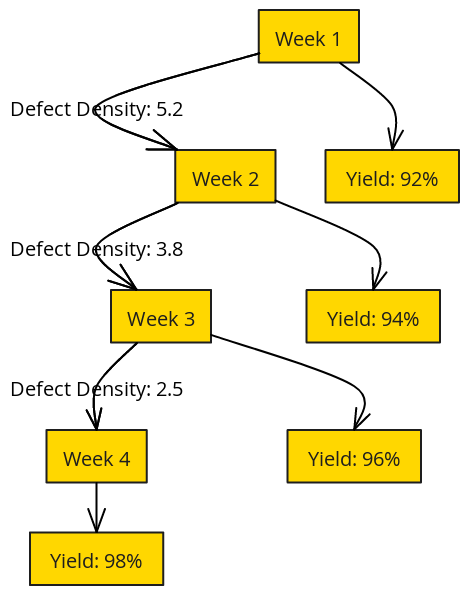 Figure 4.1: Defect Density and Yield Improvement Over 4 Weeks | Blocks ...