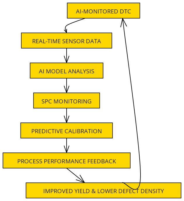 Figure 5.1 Integrated AI–DTC & SPC Control Loop Diagram | Blocks And Arrows