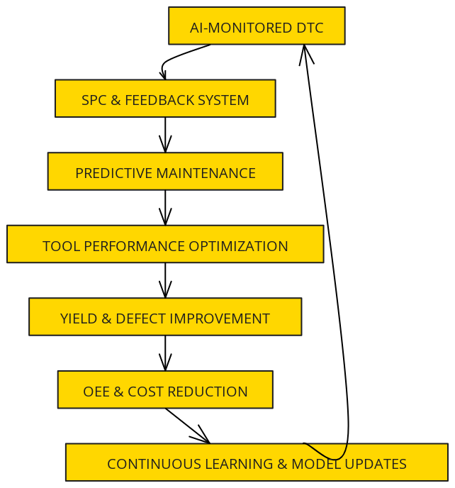 Figure 5.5 AI-DTC Integrated Quality Improvement Framework | Blocks And ...
