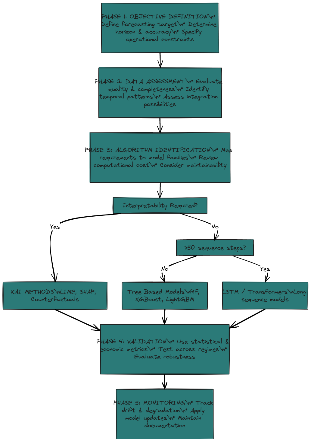 Financial Forecasting Algorithm Selection Framework | Blocks And Arrows