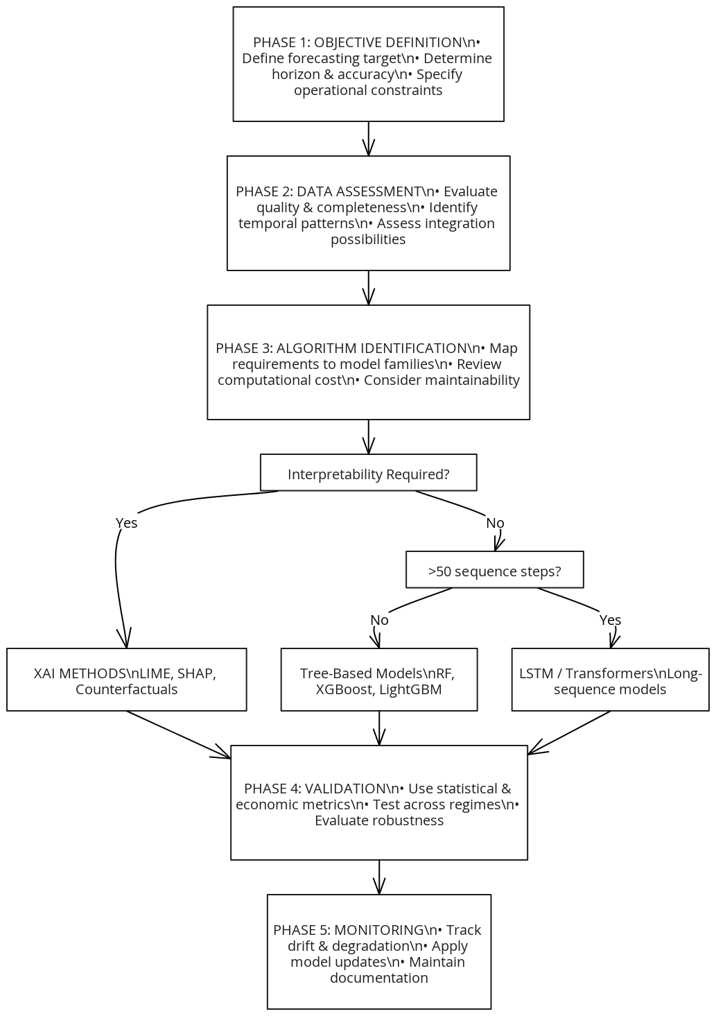 Financial Forecasting Algorithm Selection Framework (Journal-Ready ...