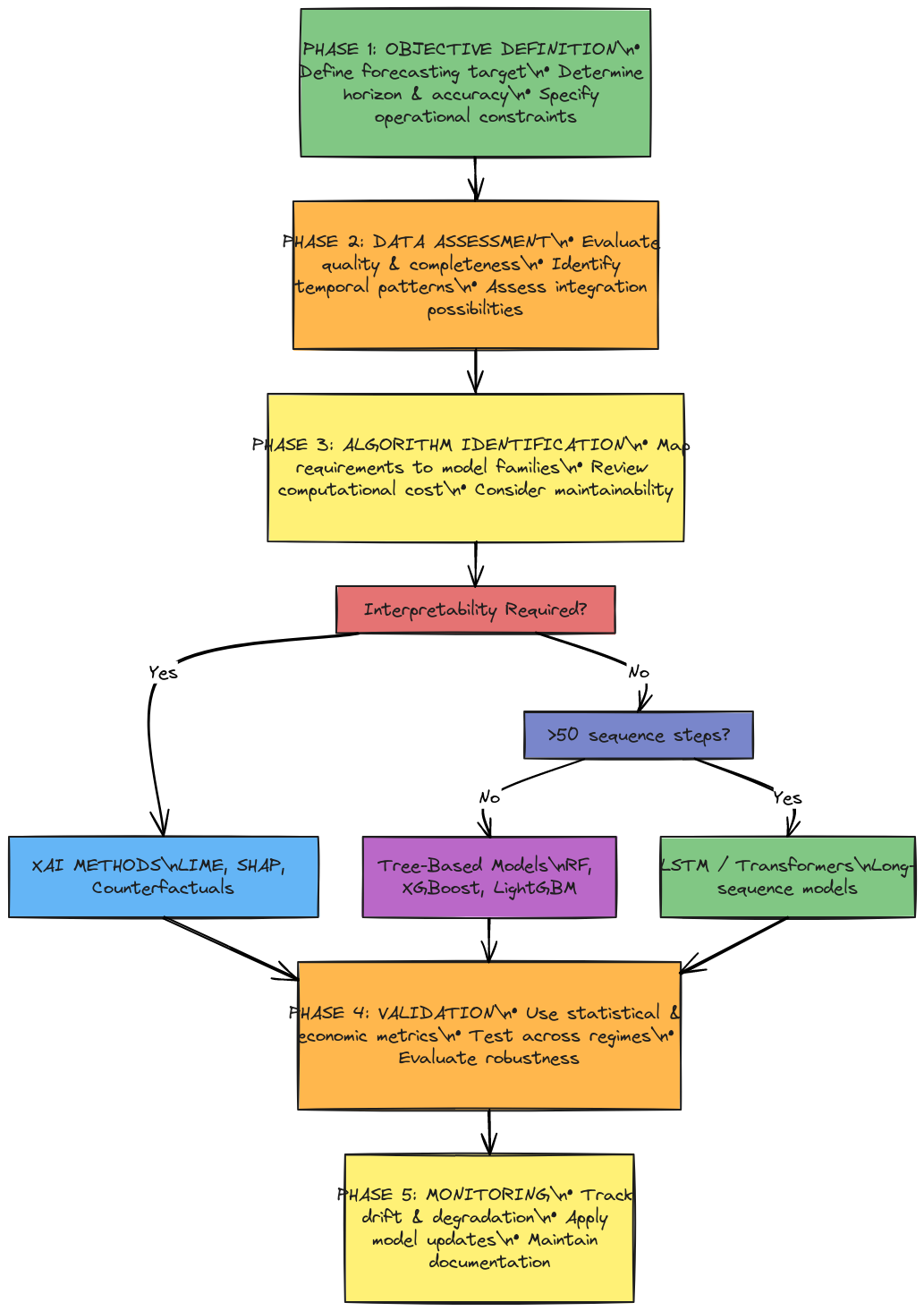 Financial Forecasting Algorithm Selection Framework | Blocks And Arrows