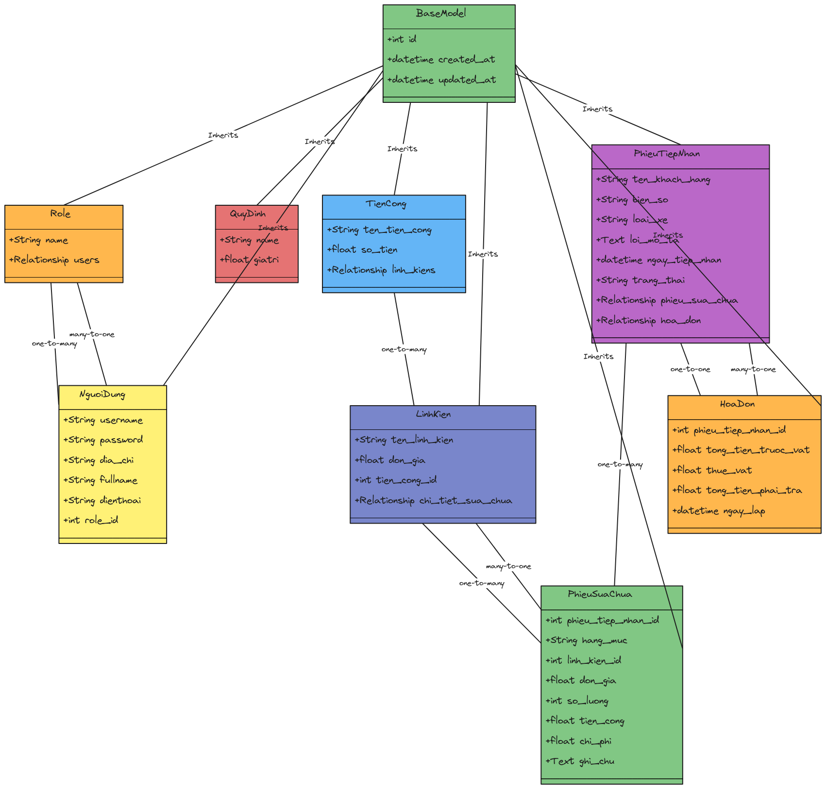 Flask SQLAlchemy Model Diagram | Blocks And Arrows