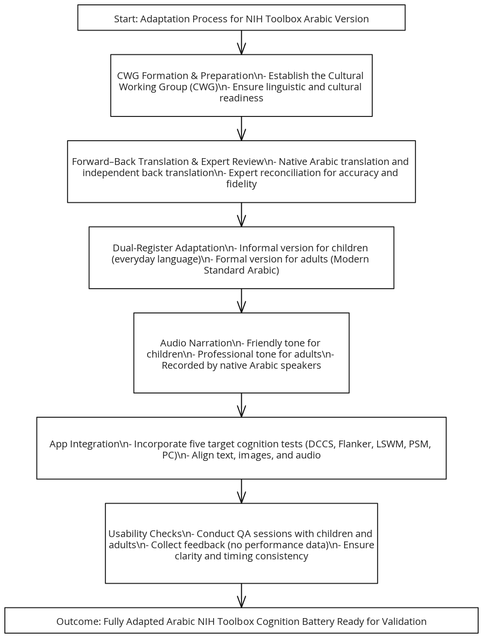 Flowchart: Adaptation Process Steps for NIH Toolbox Arabic Version ...