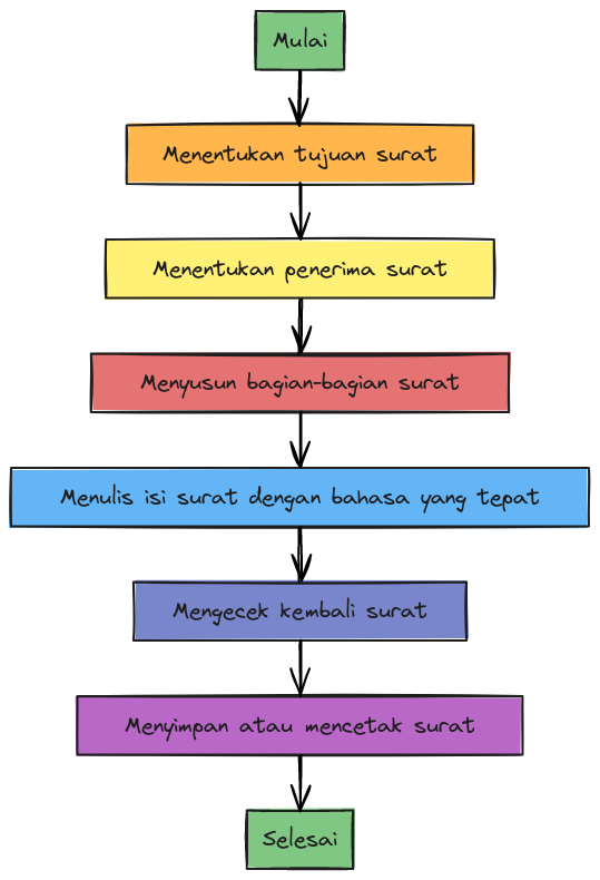 Flowchart Algoritma Menulis Surat | Blocks And Arrows