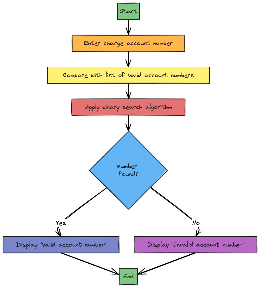 Flowchart - Charge Account Validation | Blocks And Arrows