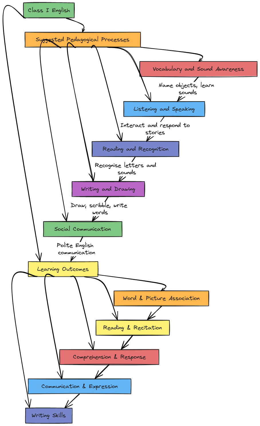 Flowchart: Class I English Learning Process | Blocks And Arrows