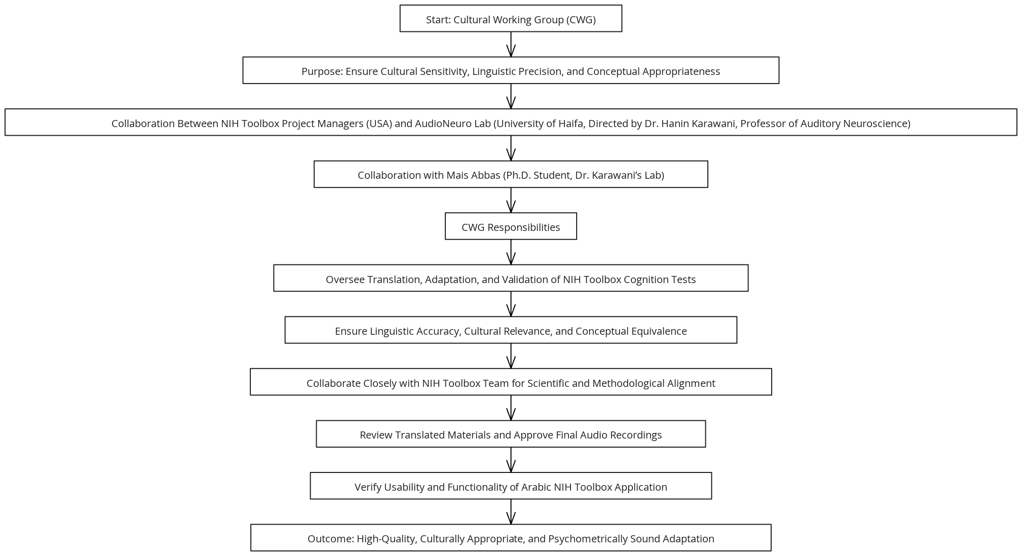 Flowchart: Cultural Working Group (CWG) for NIH Toolbox Arabic ...