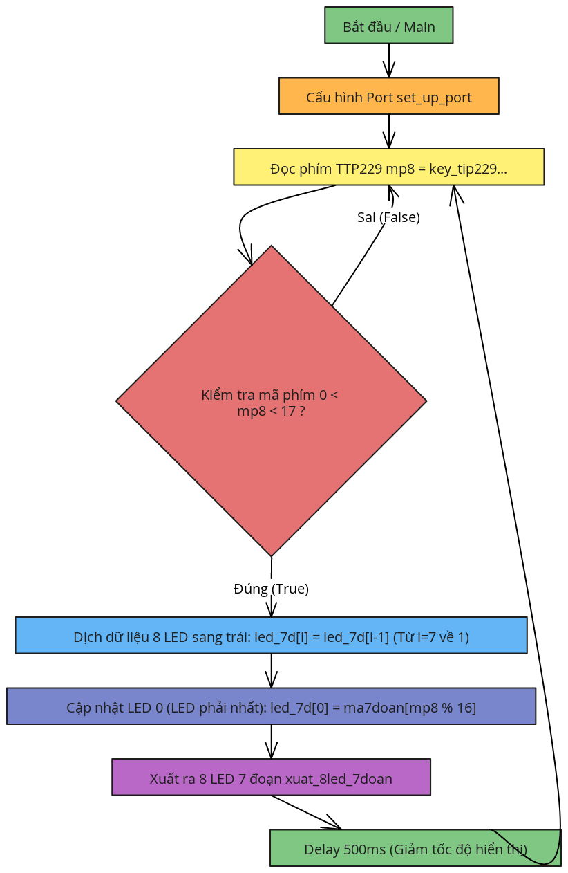 Flowchart dịch LED 7 đoạn theo phím TTP229 (Font Times New Roman ...