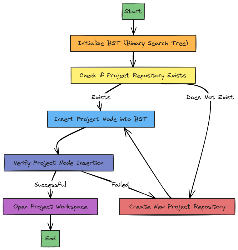 Flowchart for Using BST to Open a New Project | Blocks And Arrows