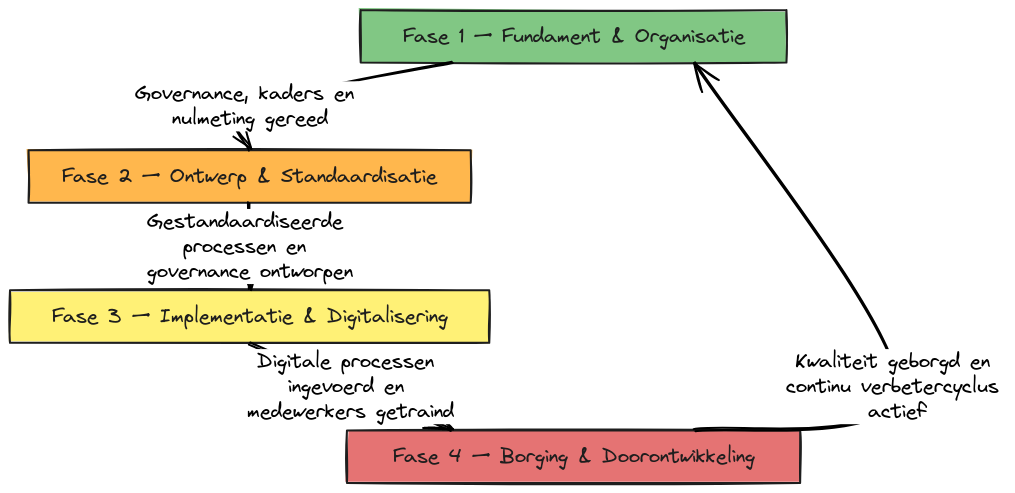 Flowchart Implementatieprogramma | Blocks And Arrows